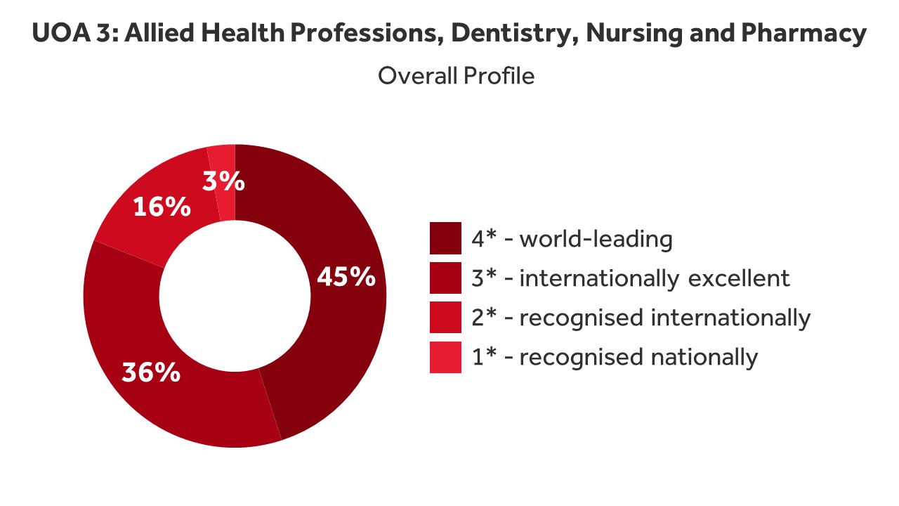 UOA 3: Allied Health Professions, Dentistry, Nursing and Pharmacy. The pie chart shows that 45% of research was recognised as world-leading, 36% as internationally excellent, 16% was recognised internationally, and 3% was recognised nationally.